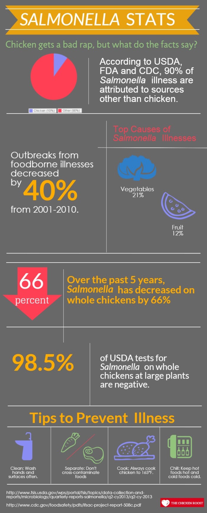 Salmonella Stats Chicken Check In