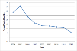 Broiler Percent positives for Salmonella during FSIS HACCP Verification Testing, 2004-2012