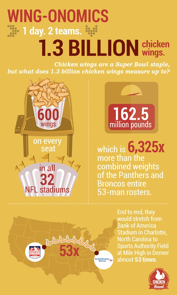What does 1.3 billion chicken wings look like? Find out in time for Super Bowl 50.