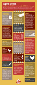 Chicken Labeling Terms Infographic