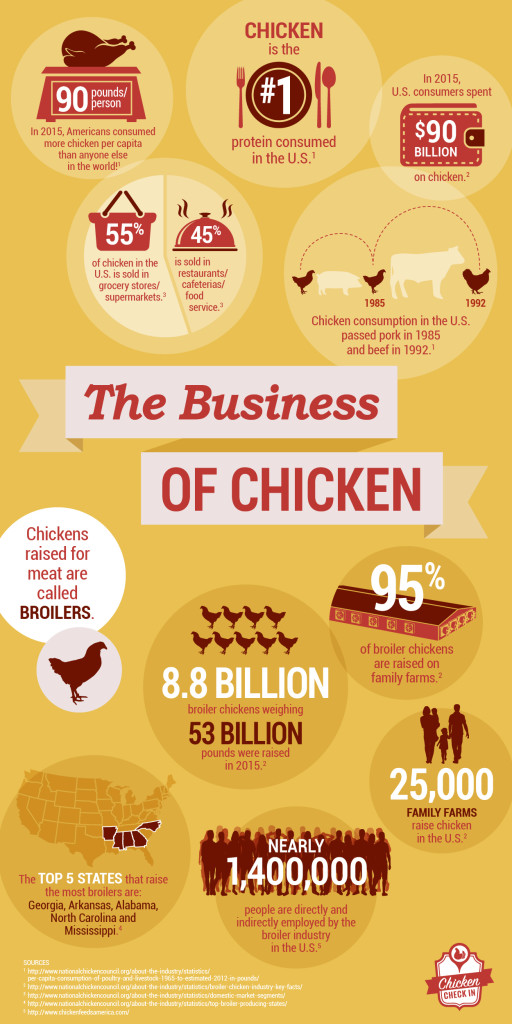 Infographics Chicken Check In