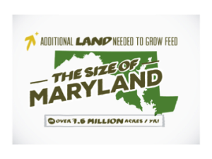 Additional land needed: The additional land needed to grow the feed (corn and soybeans) would be 7.6 million acres/year, or roughly the size of the entire state of Maryland.