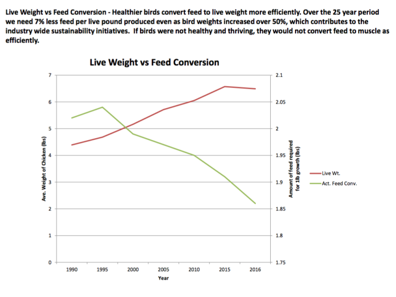 feed-conversion-graph-chicken-check-in