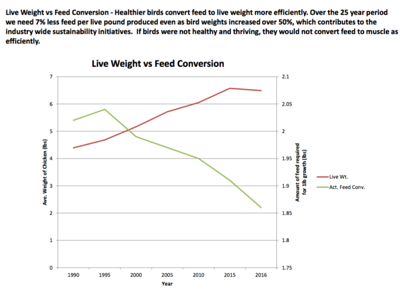 Feed conversion graph Chicken Check In