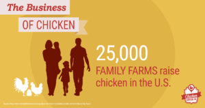 25,000 family farms raise chicken in the United States.