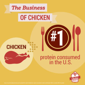 Chicken is the #1 protein consumed in the United States.