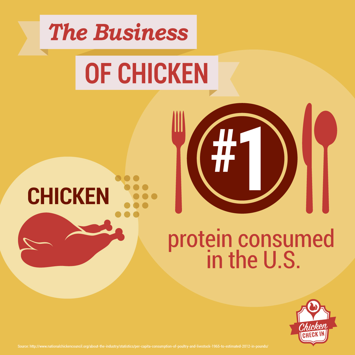 Chicken is the #1 protein consumed in the United States. Chicken is the #1 protein consumed in the United States.