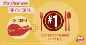 Chicken is the #1 protein – and #1 poultry – consumed in the United States.