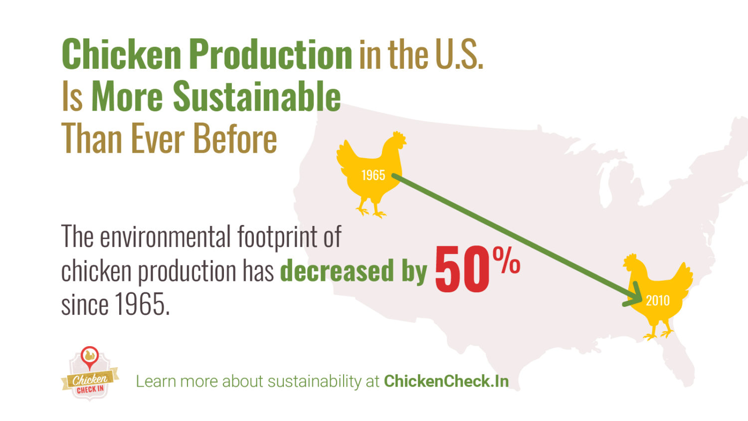 The Environmental Footprint of Chicken Production has Decreased by 50% since 1965.