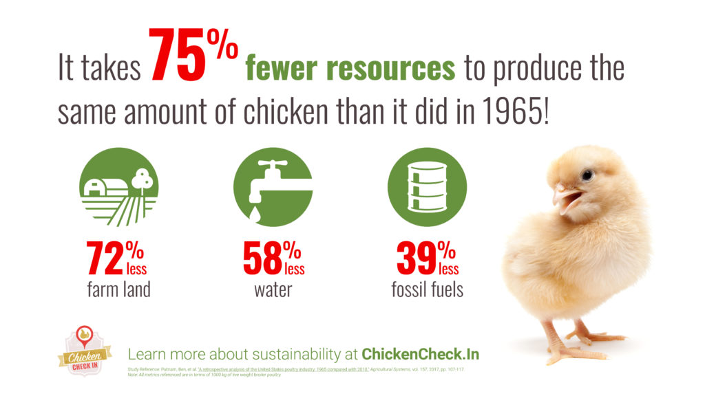 It takes 75% fewer resources to produce the same amount fo chicken than it did in 1965.