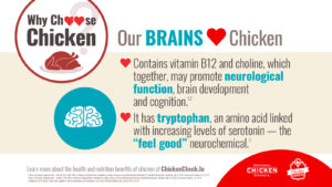 Our Brains Love Chicken. Chicken has tryptophan, an amino acid linked with increasing levels of serotonin — the “feel good” neurochemical. It contains vitamin B12 and choline, which together, may promote brain development in children, help the nervous system function properly and aid cognitive performance in older adults.