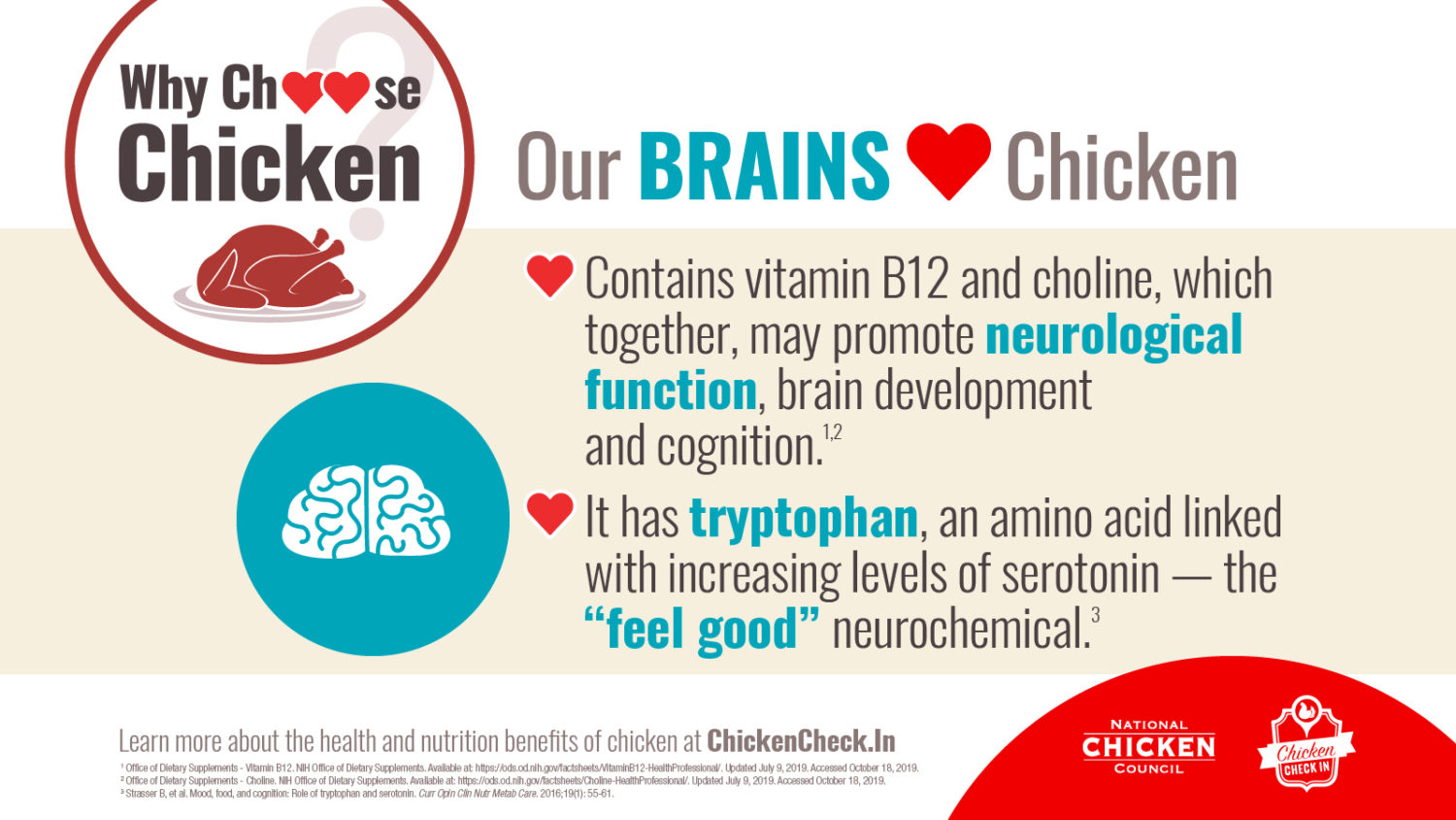 Our Brains Love Chicken Our Brains Love Chicken. Chicken has tryptophan, an amino acid linked with increasing levels of serotonin — the “feel good” neurochemical. It contains vitamin B12 and choline, which together, may promote brain development in children, help the nervous system function properly and aid cognitive performance in older adults.