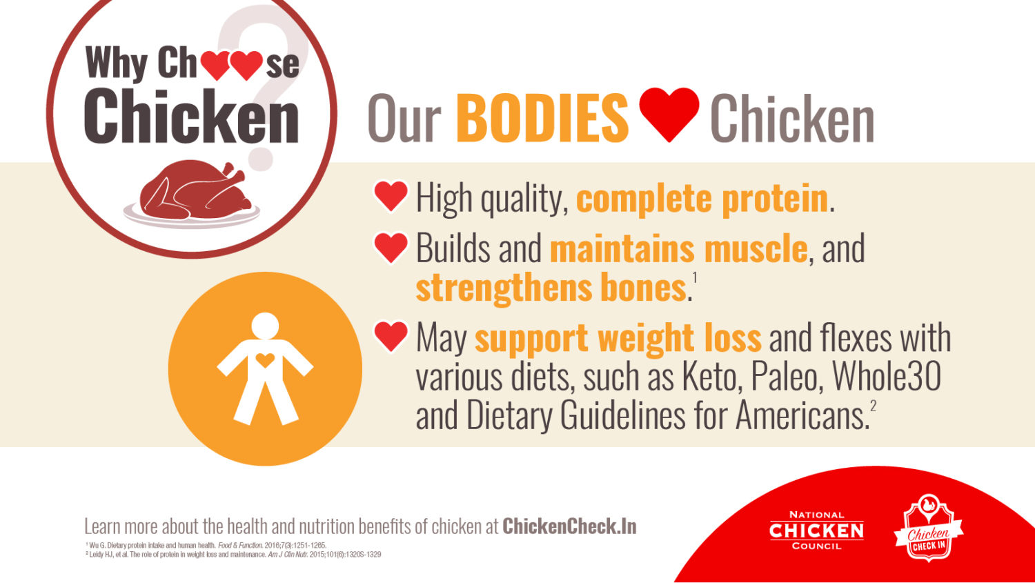 Our Bodies Love Chicken. It’s a high-quality, complete protein.t builds muscle and strengthens bones. It supports weight loss and flexes with various diets. It delivers vital, under-consumed nutrients, such as magnesium, potassium, iron, vitamins A, D, E and C.