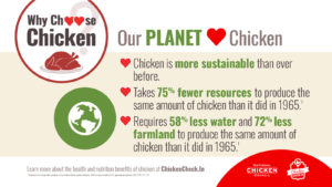 Our Planet Loves Chicken. It’s more sustainable than ever before! It takes 75% fewer natural resources to produce today than it did in 1965. It requires 58% less water and 72% less farmland thank it did 54 years ago.