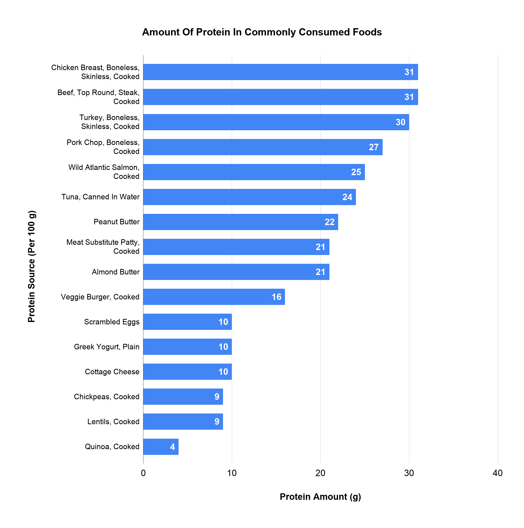 Amount Of Protein In Commonly Consumed Foods Amount Of Protein In Commonly Consumed Foods