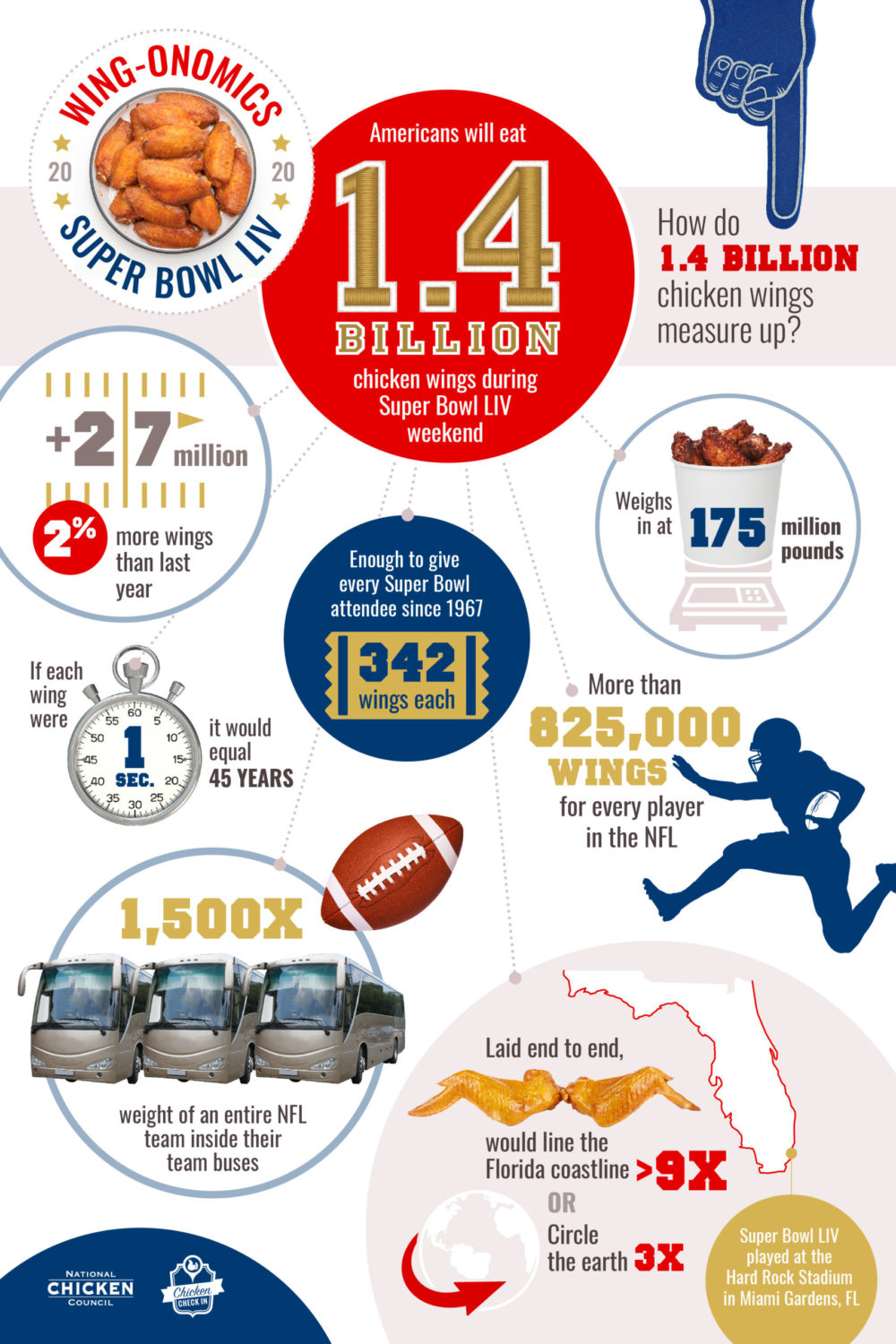 This year, Americans will eat an estimated record-breaking 1.4 billion chicken wings during Super Bowl LIV weekend – or approximately 27 million more wings (a two percent increase) than last year’s Super Bowl weekend.