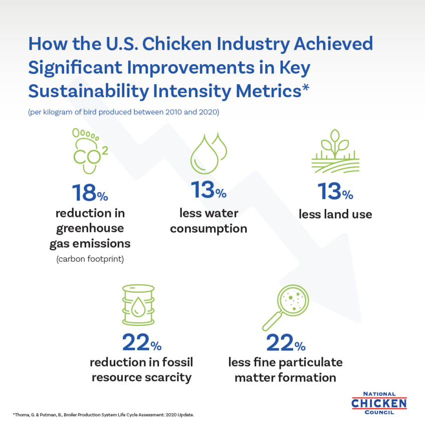 How the U.S. Chicken Industry is Producing More Food with Fewer ...